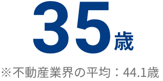 35歳 ※不動産業界の平均：44.1歳
