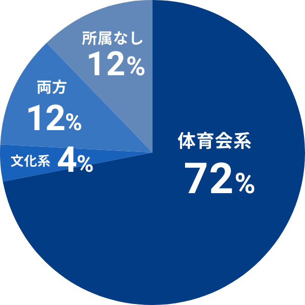 学生時代の部活動