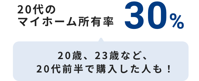 マイホームを何歳で持ちたい？