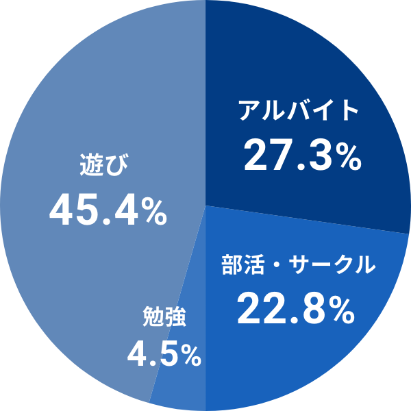 学生時代に一番力を入れていたこと